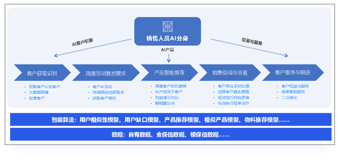 客户智能经营解决方案